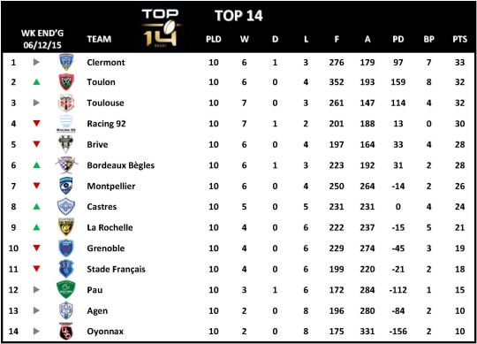 Top 14 Week 10
